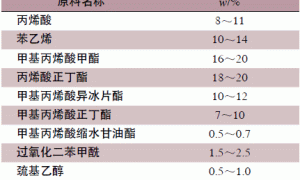 环氧树脂改性水性丙烯酸酯树脂及其玻璃烤漆研究