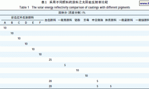 彩色红外反射型隔热涂料的研发