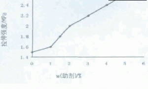 高性能聚合物水泥防水涂料研究