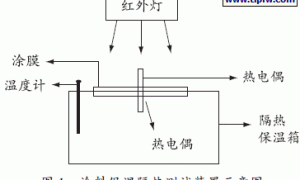 高性能空心玻璃微珠对涂料隔热性能影响的研究