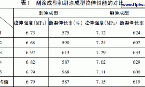 影响高强度聚氨酯防水涂料拉伸性能因素的分析