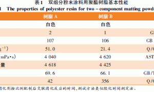 高耐候双组分消光粉末涂料用端羧基聚酯树脂的制备及性能研究