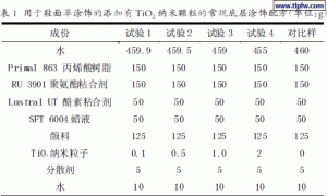 纳米氧化钛在皮革涂料中的应用