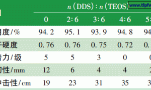 UV固化有机硅杂化涂膜性能分析