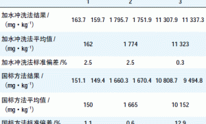 玩具漆中总铅含量的测定方法探讨