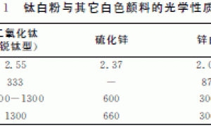 钛白粉在涂料中的应用概述