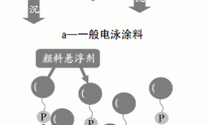 节能环保防沉降电泳涂料应用研究