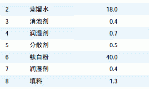 水性聚酯氨基涂料的制备及其性能研究