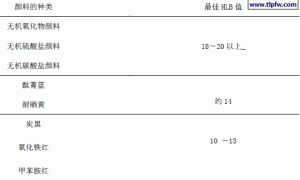 润湿剂的作用及常见品种类型
