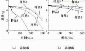 含氟环氧乙烯基酯树脂涂料的改性及其性能