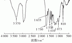 有机硅聚氨酯丙烯酸酯UV固化预聚物的研制