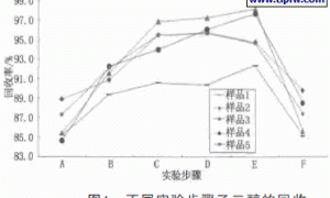 不同前处理条件对水性涂料中VOC测定结果的影响