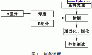 硼酚醛-环氧树脂涂料的研制