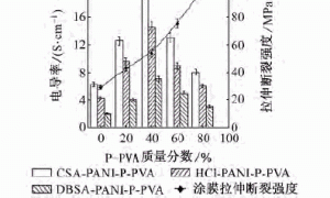 不同酸掺杂聚苯胺／聚乙烯醇磷酸酯导电水性防腐蚀涂料的制备