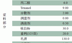 高PVC刮涂外墙质感涂料的探讨