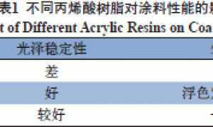 城轨车辆用聚氨酯半光漆光泽稳定性研究