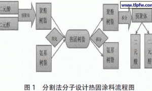 分割法制备聚酯/ 氨基树脂热固涂料