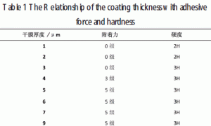紫外固化涂料固化工艺参数的研究
