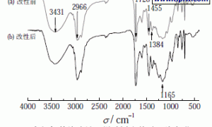 有机氟改性阴极电泳涂料的制备及性能