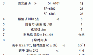 新型电子产品保护涂料系列产品的研制
