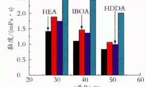 塑料用聚酯型聚氨酯丙烯酸酯光固化涂料性能研究及配方优化设计