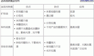 水性涂料配方基础知识
