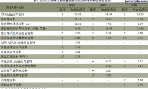 中国防水涂料机械化施工势在必行