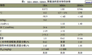 新溶剂的基本溶剂物性研究
