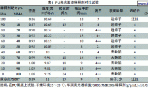 新溶剂在常温干燥双组分聚氨酯涂料稀释剂体系的应用研究