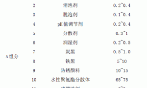 水性双组分聚氨酯防锈漆的研制