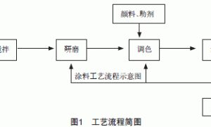 溶剂型涂料生产过程危险有害因素分析及安全对策