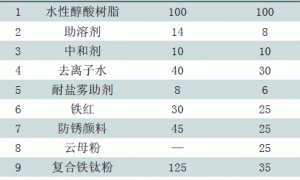 水性醇酸厚浆涂料防腐性的研究