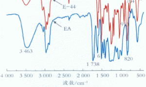 低温光－热双重固化材料的制备及其性能研究