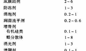 浅谈水性木器漆的配方设计