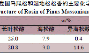 可再生天然树脂——松香在涂料中应用前景探讨