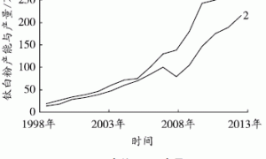 2013年我国钛白粉市场走势与产业状况分析