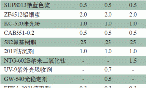 金红石型纳米钛白粉在车辆涂料中的应用