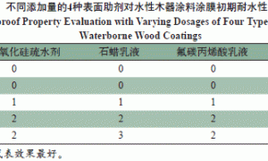水性木器涂料耐水性研究