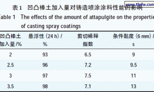 大型铸件用刚玉水基喷涂涂料的研究