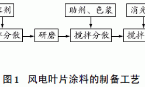 风电叶片防护涂料的研究进展