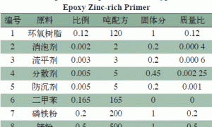 空心玻璃微球在环氧富锌底漆中的应用探讨
