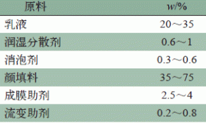 与溶剂型面漆配套的高性能水性木器白底漆的开发与应用