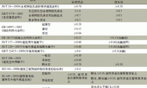 建筑涂料的附着力要求多大比较合适?