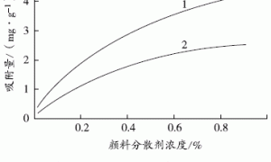 乳胶漆的颜填料分散