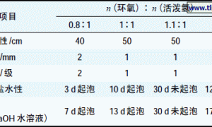室温固化双组分水性环氧防锈底漆的研制