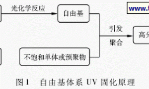 UV固化水性聚氨酯丙烯酸酯涂料改性的研究进展