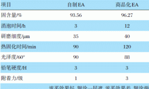 UV-热双重固化白漆