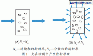 高耐水白叔丙乳液的合成及耐水白性能影响因素研究