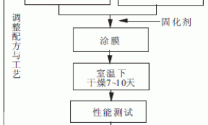 一种高耐候改性聚硅氧烷彩色涂料的制备