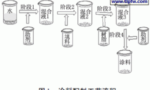 硅微粉在NO-VOC乳胶涂料中的应用
